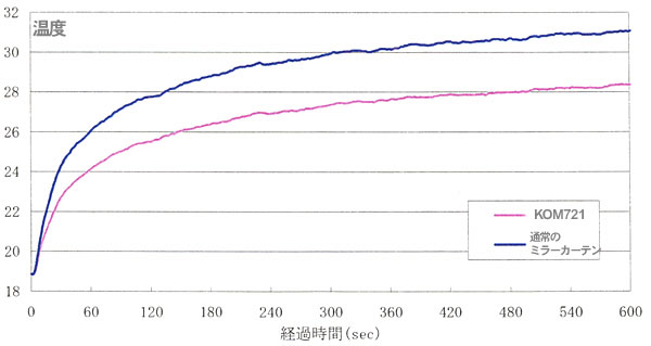 日本化学繊維検査協会での検査結果